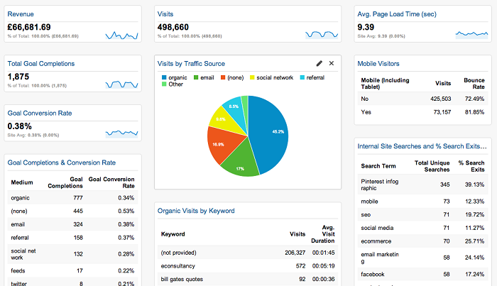 Google Analytics Dashboard | Umami Marketing