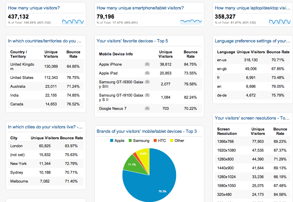 Google Analytics Visitor Dashboard | Umami Marketing