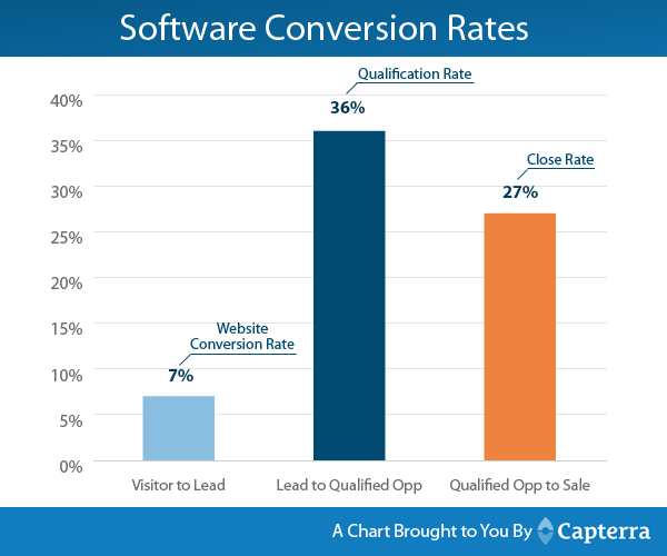 Software conversion rates SaaS