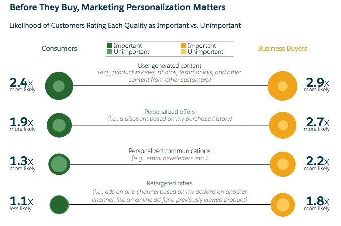 Marketing Personalization Matters | Umami Marketing