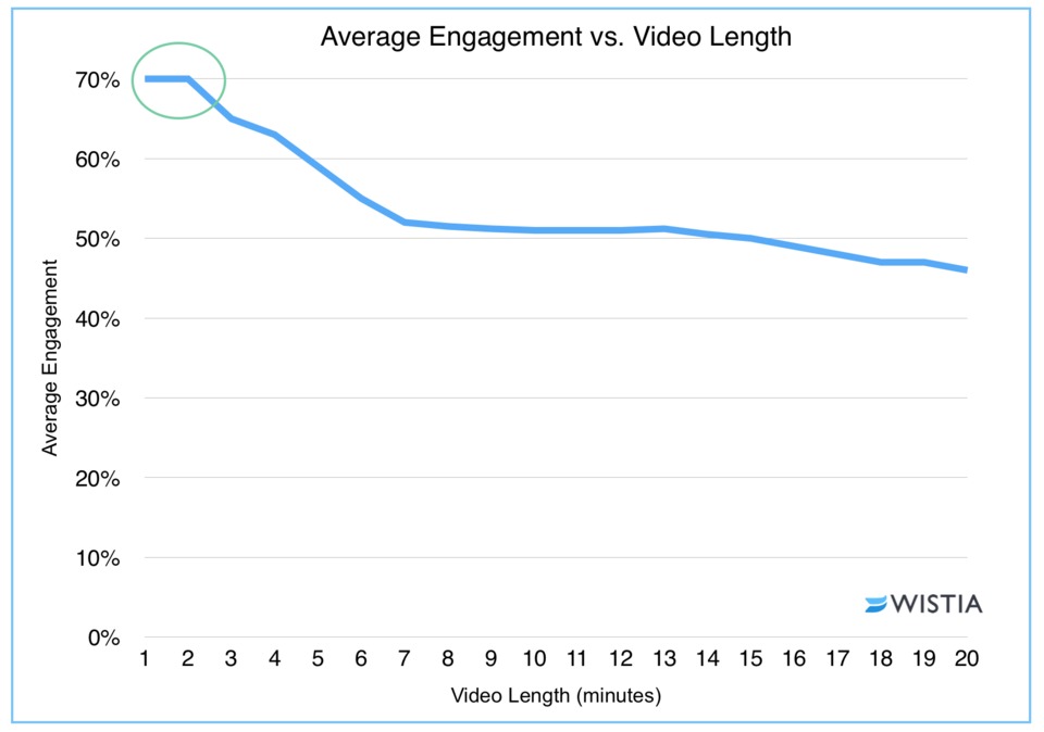 Wistia Study Average Engagement vs Video Length (Minutes) Dropoff after 2 Minutes.jpeg
