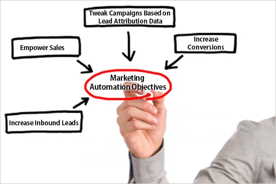 4 Marketing Automation Objectives