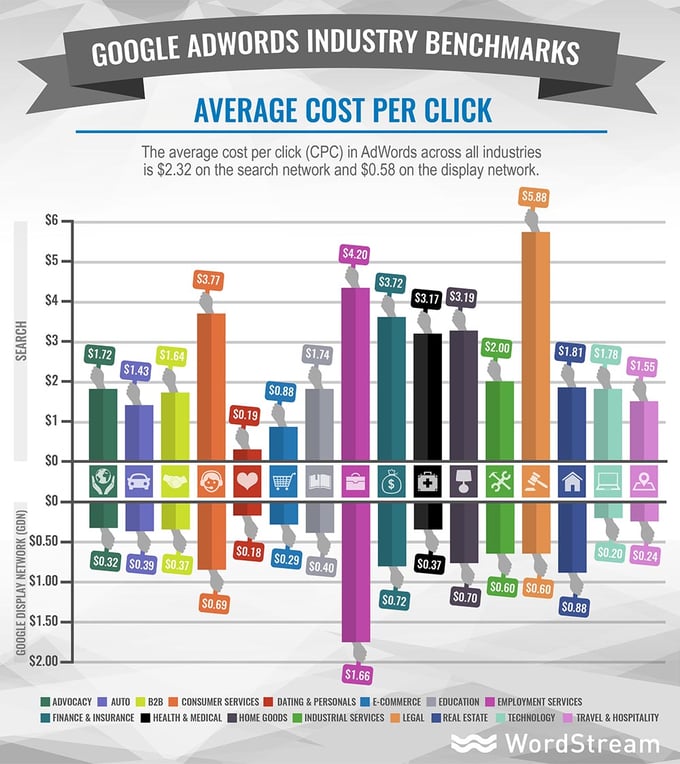 Adwords Industry Benchmarks - Average CPC.jpg