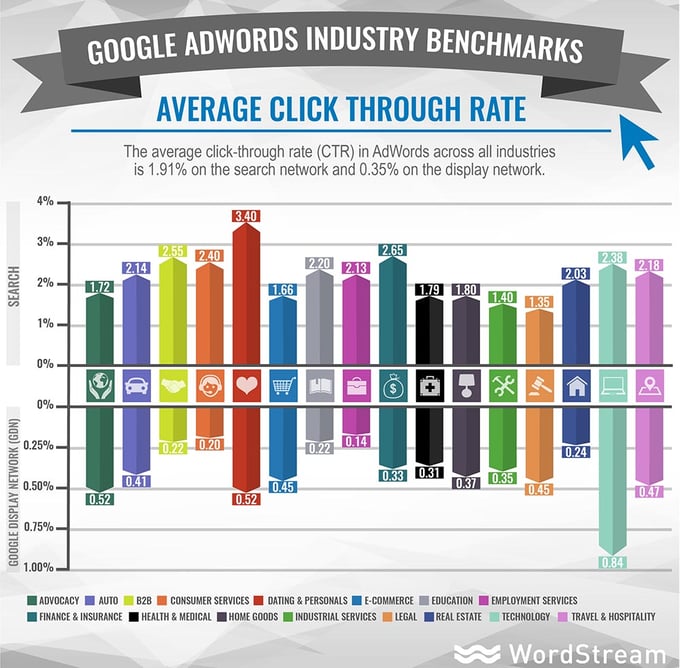 Adwords Industry Benchmarks - Average CTR.jpg