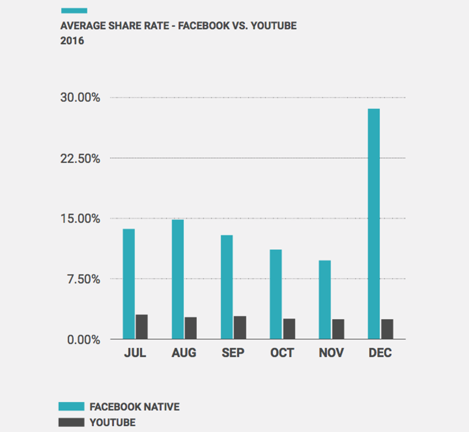 Average Share Rate of Facebook vs. YouTube | Umami Marketing.jpeg