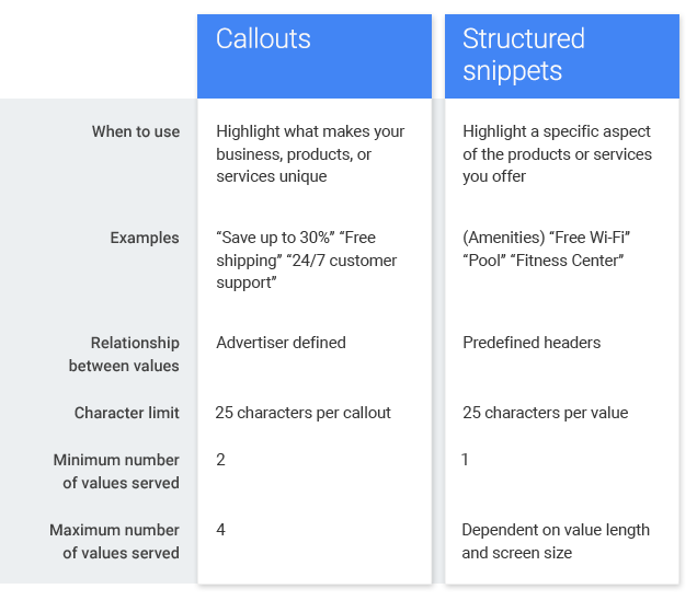 Callouts vs Structured Snippets in Google AdWords