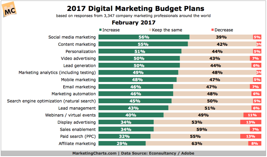Digital Marketing Budget Plans | Umami Marketing
