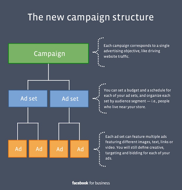 Facebook_Ad_Campaign_Structure