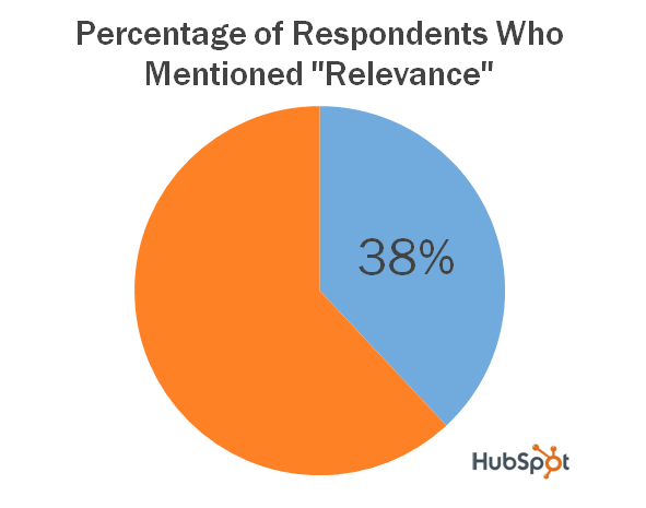 HubSpot_Relevance_Pie_Chart.png