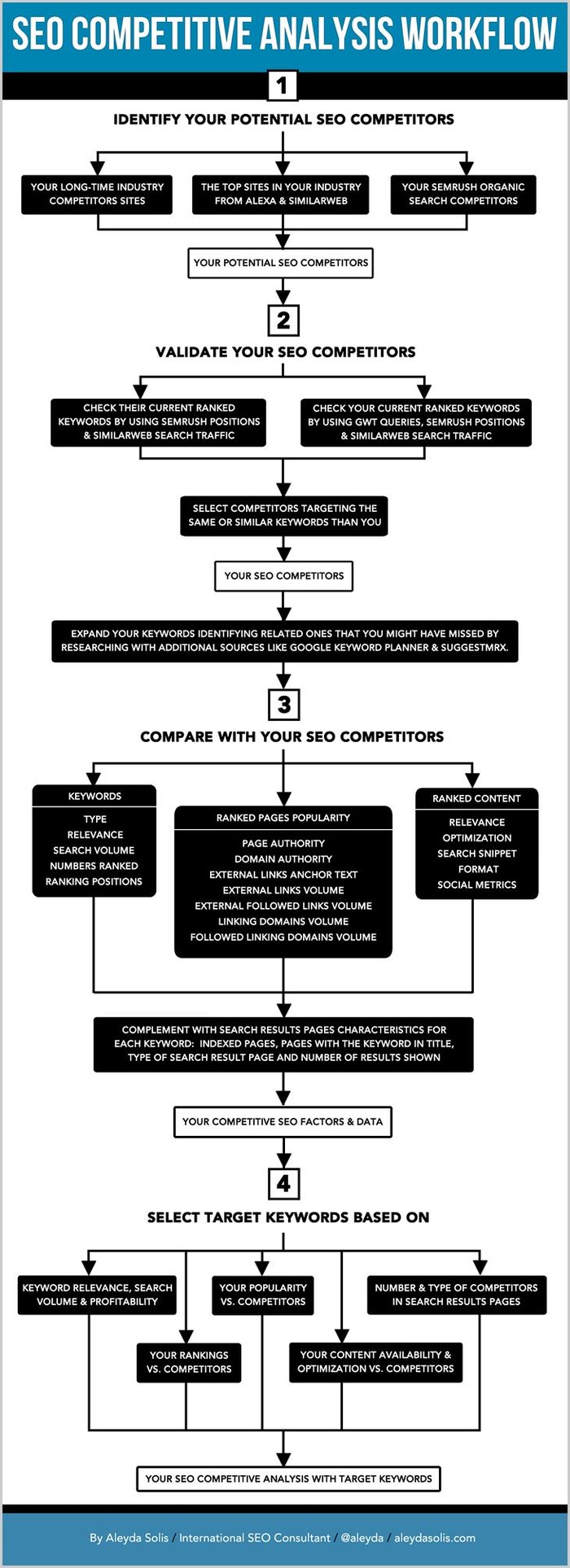 SEO Competitive Analysis Workflow