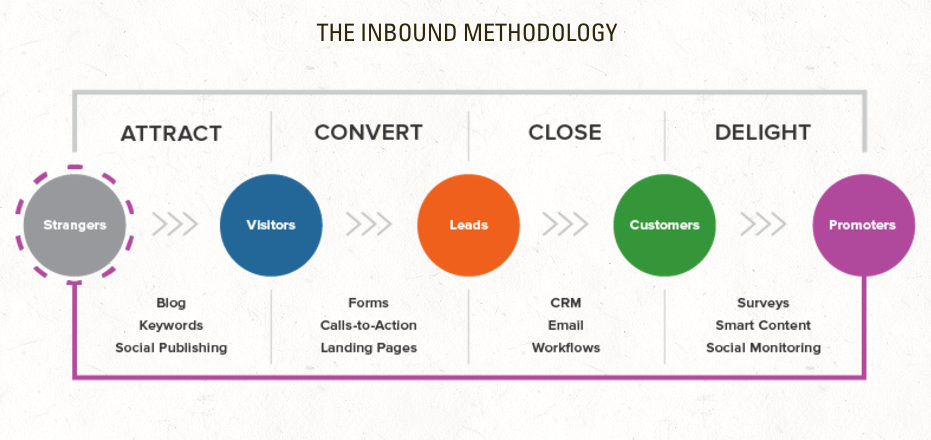 The Inbound Methodology | Umami Marketing.png