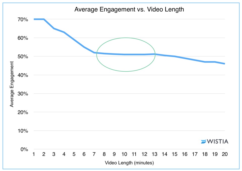 Average Engagement vs. Video Length | Wistia Study